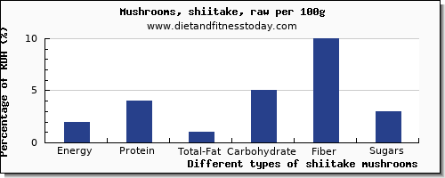nutritional value and nutrition facts in shiitake mushrooms per 100g